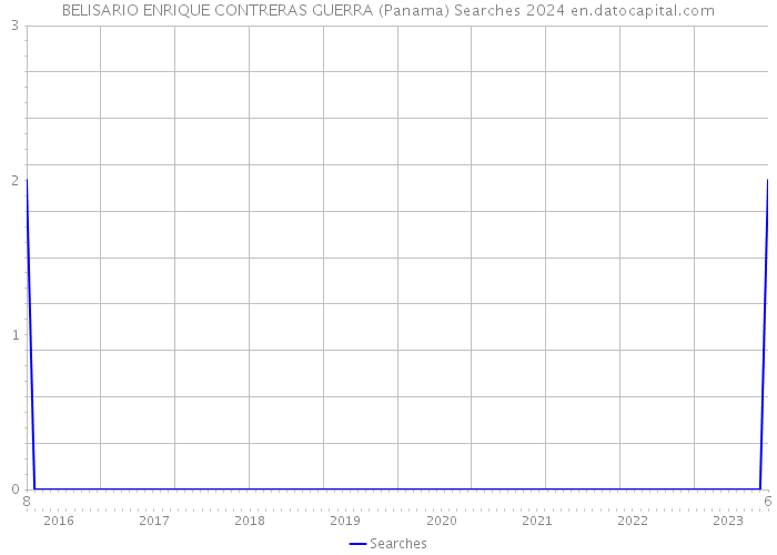 BELISARIO ENRIQUE CONTRERAS GUERRA (Panama) Searches 2024 