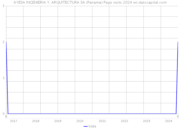 AYESA INGENIERIA Y. ARQUITECTURA SA (Panama) Page visits 2024 