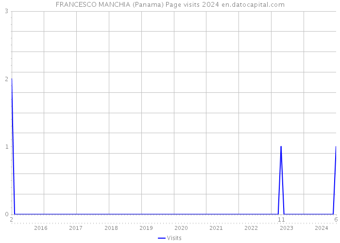 FRANCESCO MANCHIA (Panama) Page visits 2024 