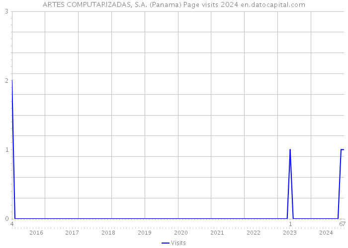 ARTES COMPUTARIZADAS, S.A. (Panama) Page visits 2024 