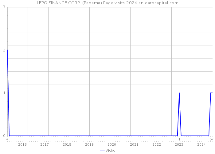 LEPO FINANCE CORP. (Panama) Page visits 2024 