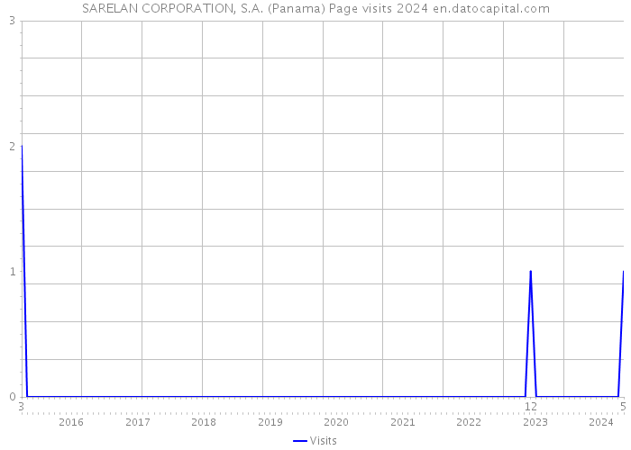 SARELAN CORPORATION, S.A. (Panama) Page visits 2024 
