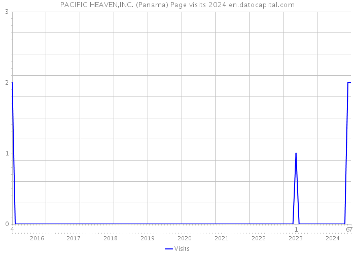 PACIFIC HEAVEN,INC. (Panama) Page visits 2024 