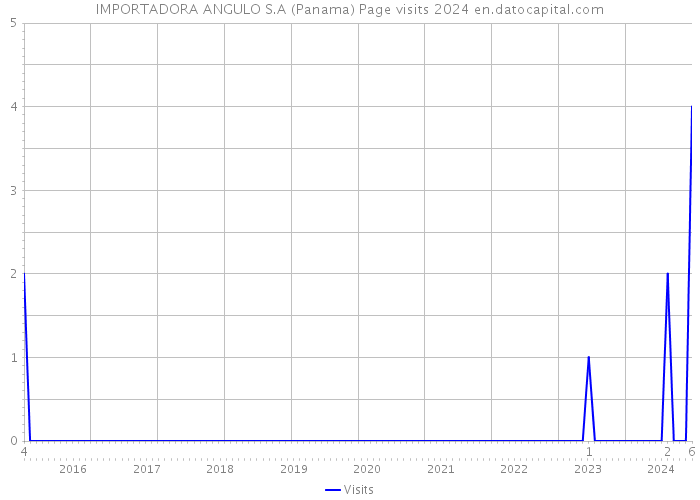 IMPORTADORA ANGULO S.A (Panama) Page visits 2024 
