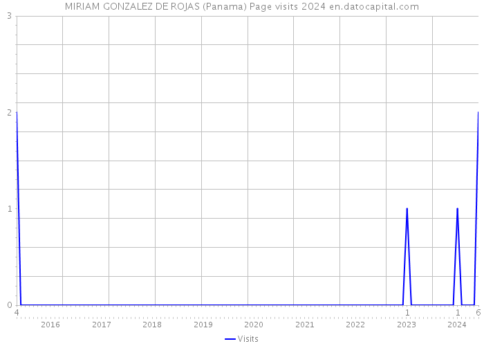 MIRIAM GONZALEZ DE ROJAS (Panama) Page visits 2024 