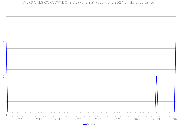 INVERSIONES CORCOVADO, S. A. (Panama) Page visits 2024 