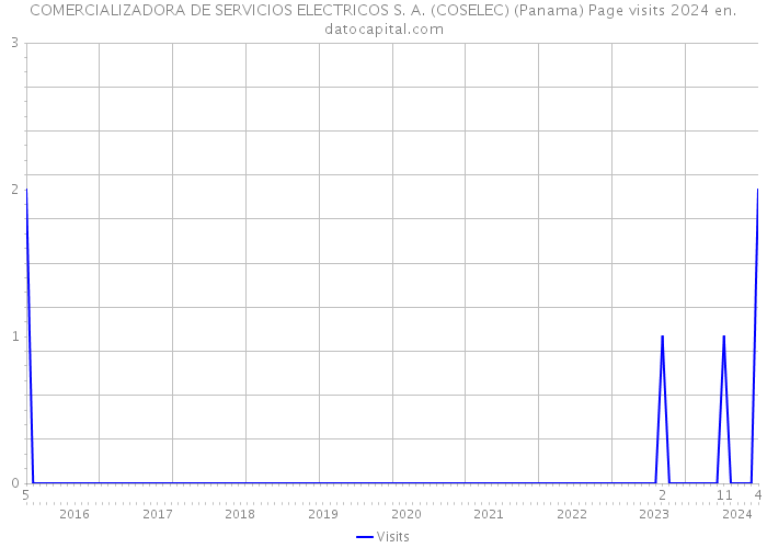 COMERCIALIZADORA DE SERVICIOS ELECTRICOS S. A. (COSELEC) (Panama) Page visits 2024 