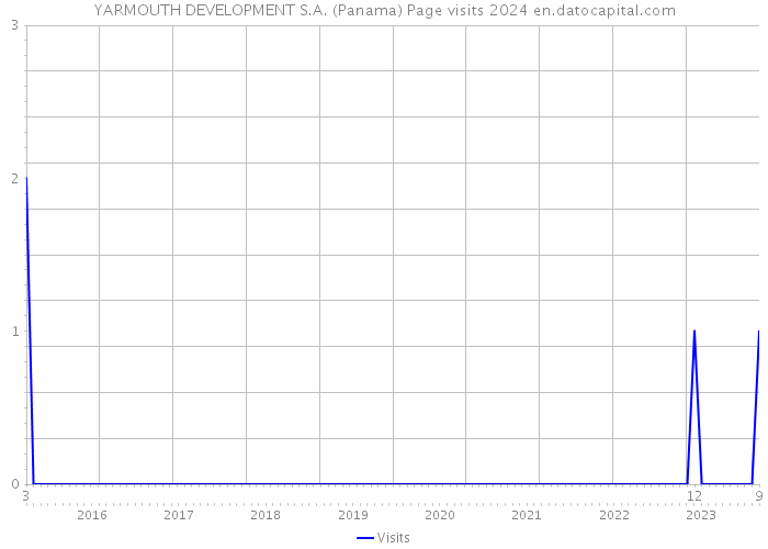 YARMOUTH DEVELOPMENT S.A. (Panama) Page visits 2024 