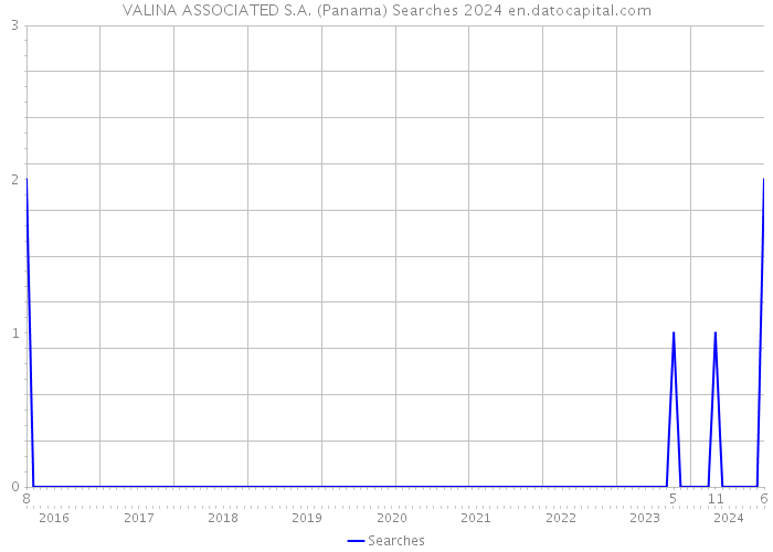 VALINA ASSOCIATED S.A. (Panama) Searches 2024 