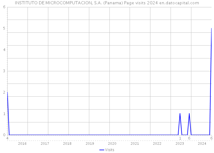 INSTITUTO DE MICROCOMPUTACION, S.A. (Panama) Page visits 2024 