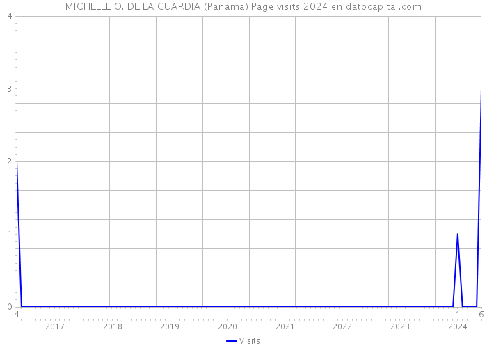 MICHELLE O. DE LA GUARDIA (Panama) Page visits 2024 