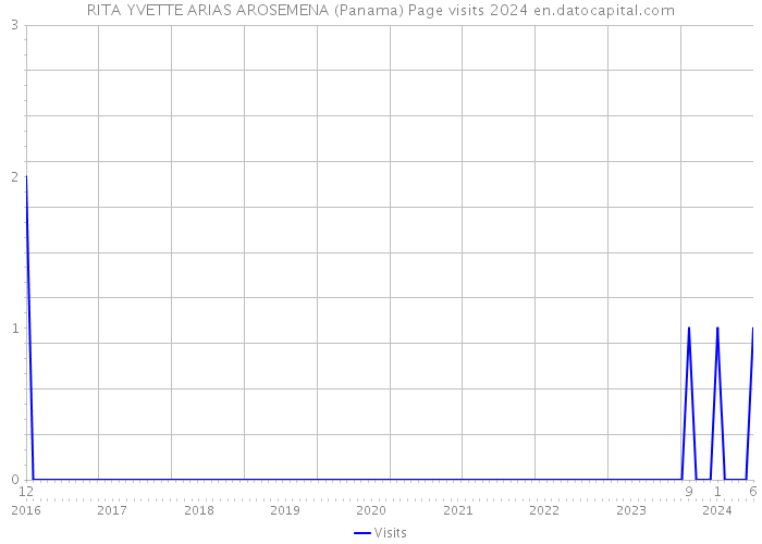 RITA YVETTE ARIAS AROSEMENA (Panama) Page visits 2024 