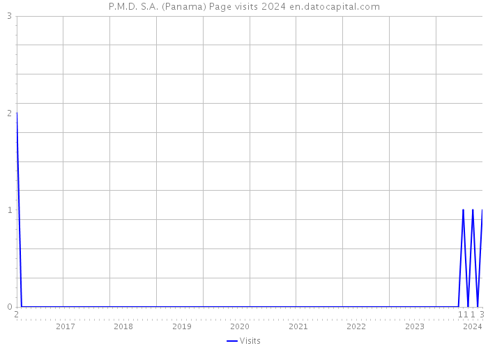 P.M.D. S.A. (Panama) Page visits 2024 