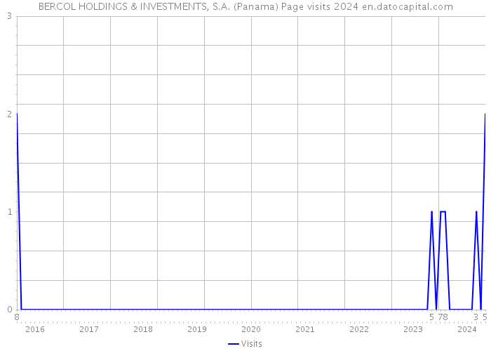 BERCOL HOLDINGS & INVESTMENTS, S.A. (Panama) Page visits 2024 
