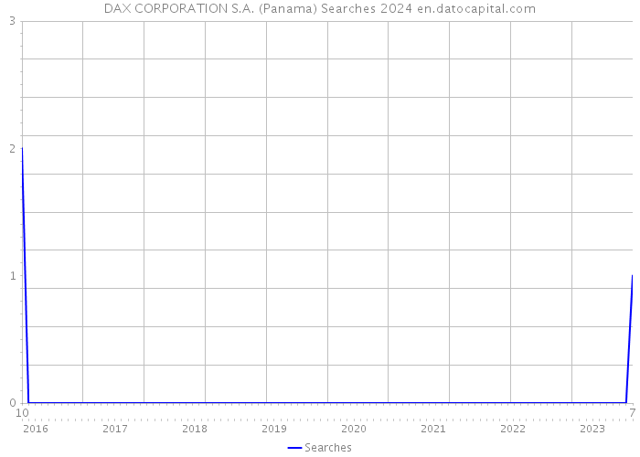 DAX CORPORATION S.A. (Panama) Searches 2024 