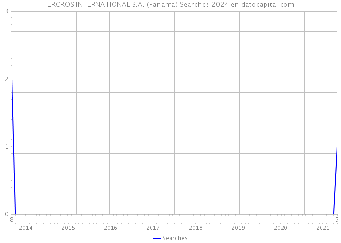 ERCROS INTERNATIONAL S.A. (Panama) Searches 2024 