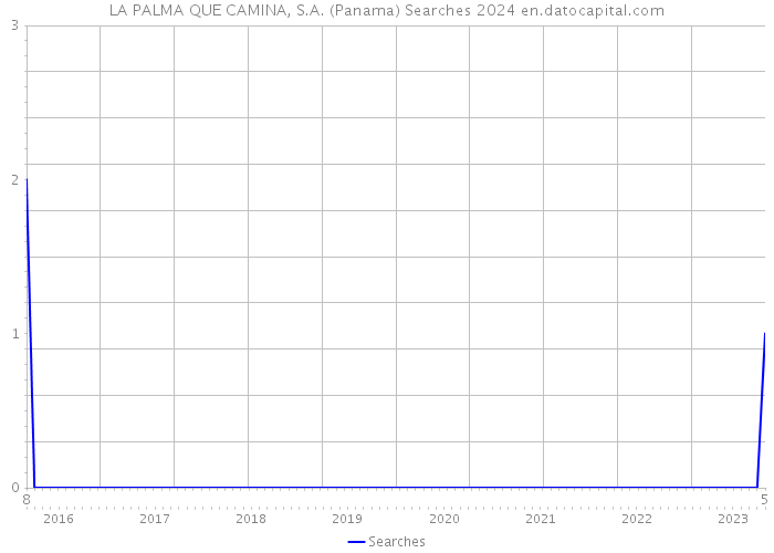 LA PALMA QUE CAMINA, S.A. (Panama) Searches 2024 