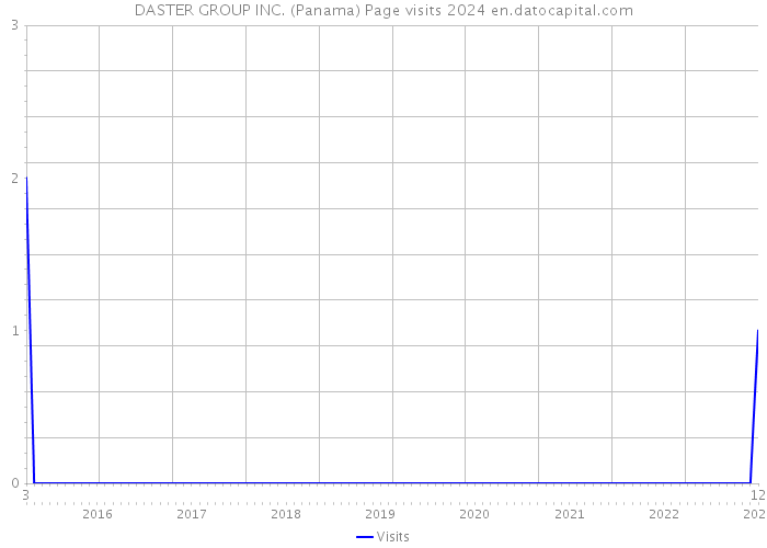 DASTER GROUP INC. (Panama) Page visits 2024 