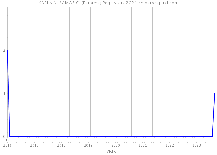 KARLA N. RAMOS C. (Panama) Page visits 2024 