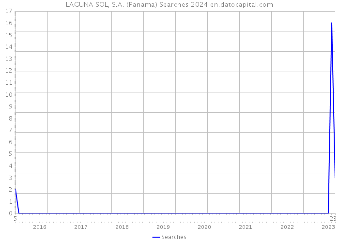 LAGUNA SOL, S.A. (Panama) Searches 2024 