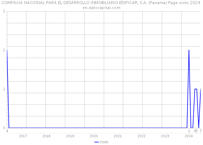 COMPAöIA NACIONAL PARA EL DESARROLLO INMOBILIARIO EDIFICAR, S.A. (Panama) Page visits 2024 