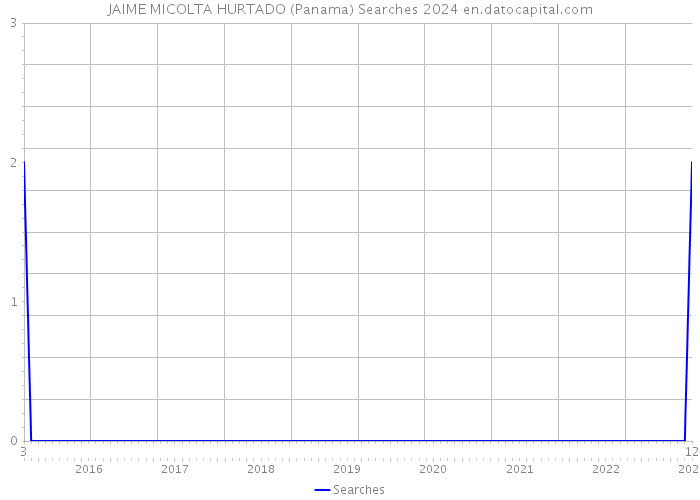 JAIME MICOLTA HURTADO (Panama) Searches 2024 