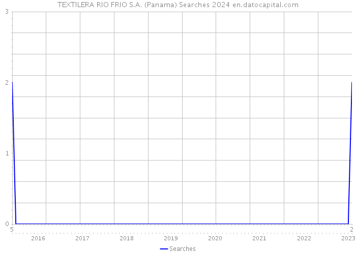 TEXTILERA RIO FRIO S.A. (Panama) Searches 2024 