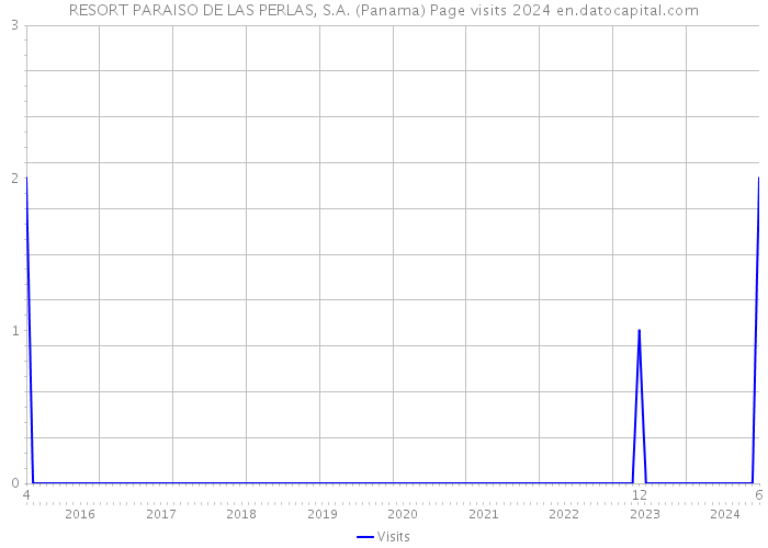 RESORT PARAISO DE LAS PERLAS, S.A. (Panama) Page visits 2024 