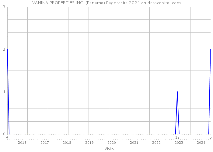 VANINA PROPERTIES INC. (Panama) Page visits 2024 