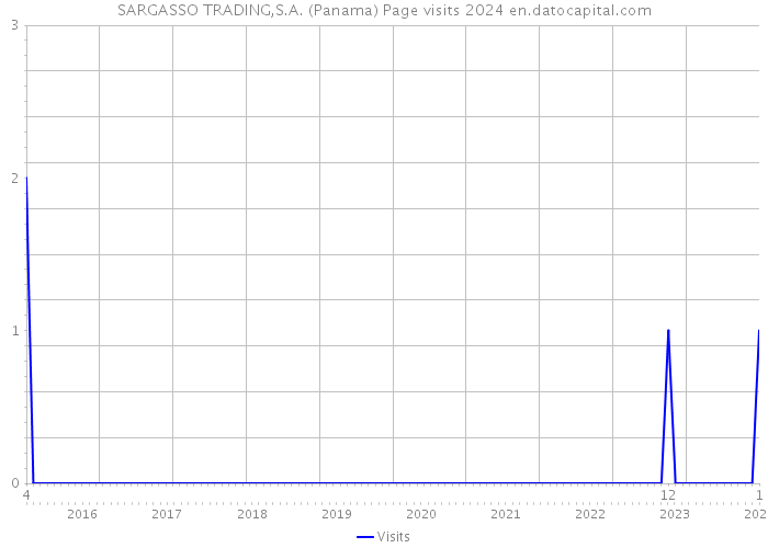 SARGASSO TRADING,S.A. (Panama) Page visits 2024 