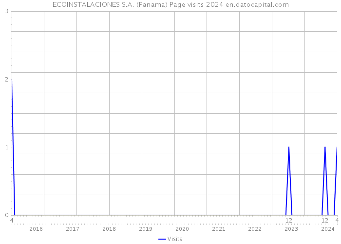 ECOINSTALACIONES S.A. (Panama) Page visits 2024 