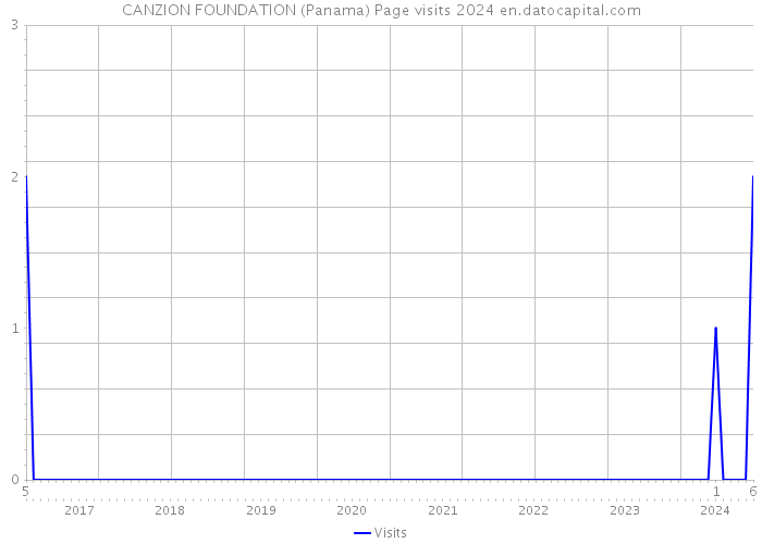 CANZION FOUNDATION (Panama) Page visits 2024 