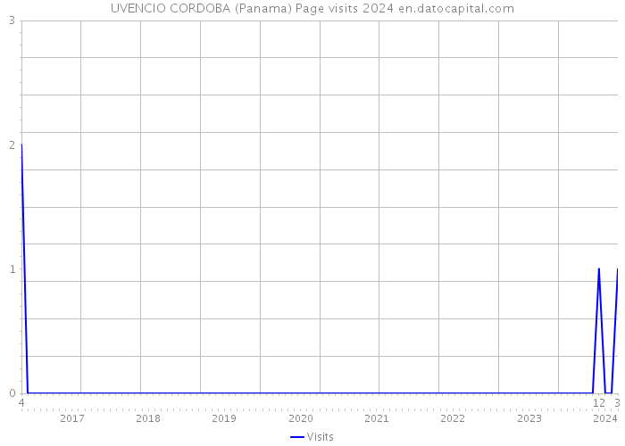 UVENCIO CORDOBA (Panama) Page visits 2024 