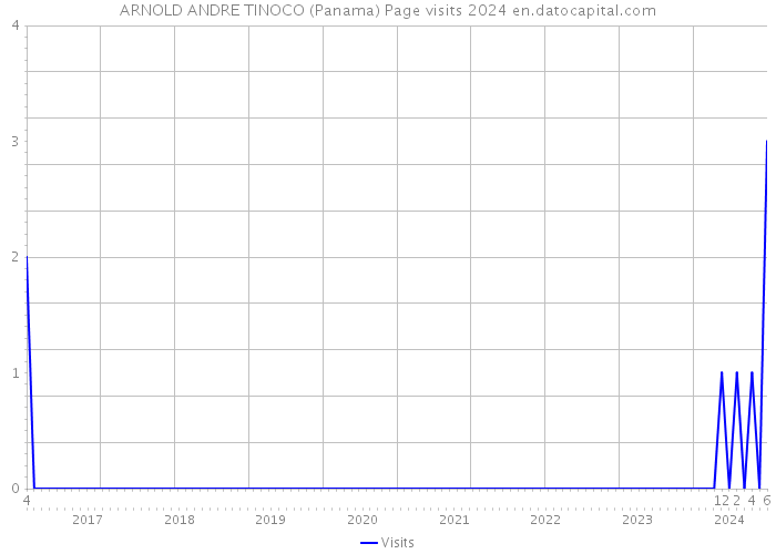 ARNOLD ANDRE TINOCO (Panama) Page visits 2024 