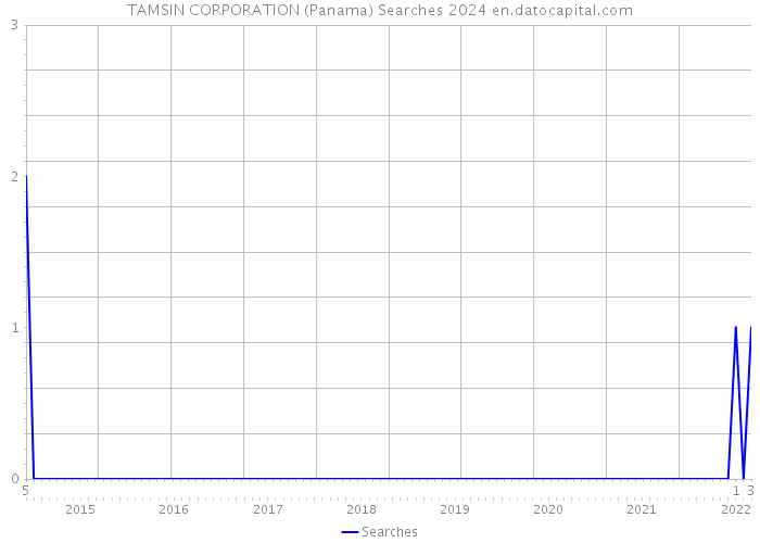 TAMSIN CORPORATION (Panama) Searches 2024 