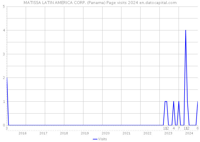 MATISSA LATIN AMERICA CORP. (Panama) Page visits 2024 