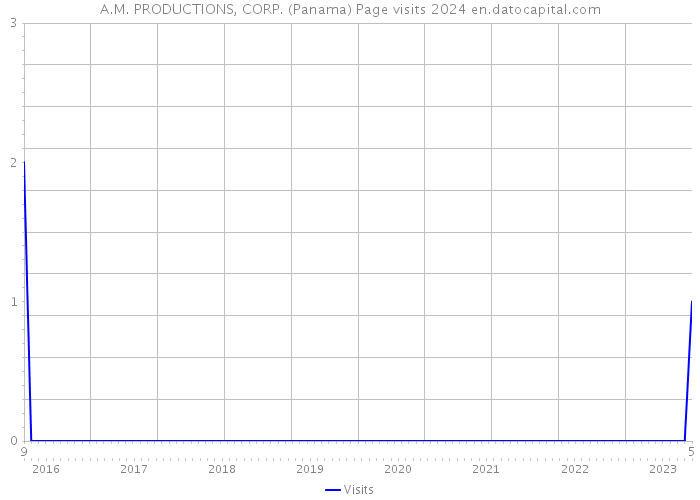 A.M. PRODUCTIONS, CORP. (Panama) Page visits 2024 