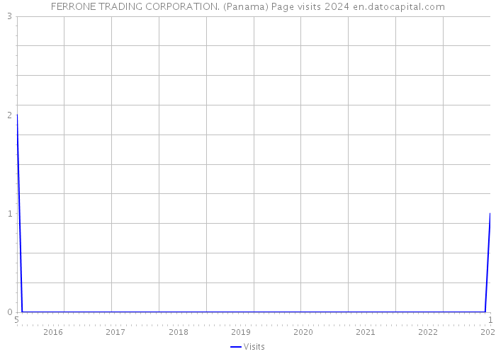 FERRONE TRADING CORPORATION. (Panama) Page visits 2024 