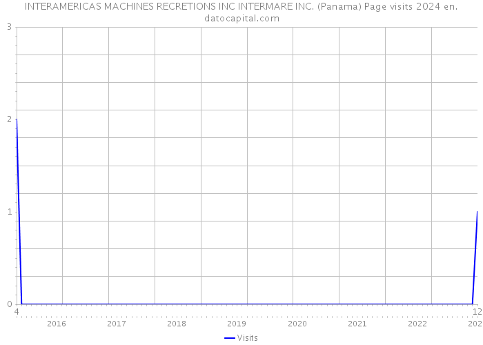 INTERAMERICAS MACHINES RECRETIONS INC INTERMARE INC. (Panama) Page visits 2024 