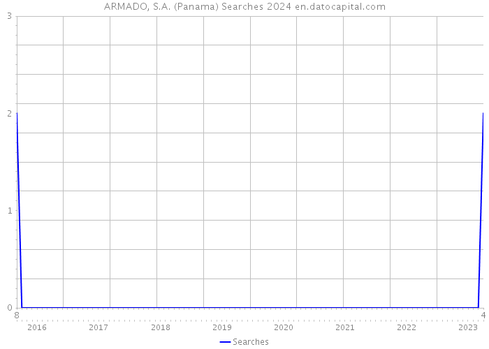 ARMADO, S.A. (Panama) Searches 2024 