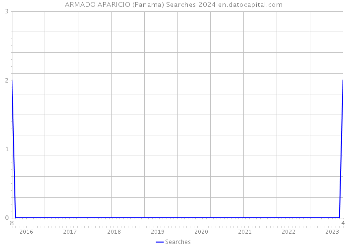 ARMADO APARICIO (Panama) Searches 2024 