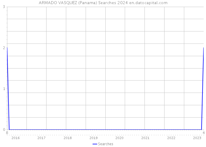 ARMADO VASQUEZ (Panama) Searches 2024 