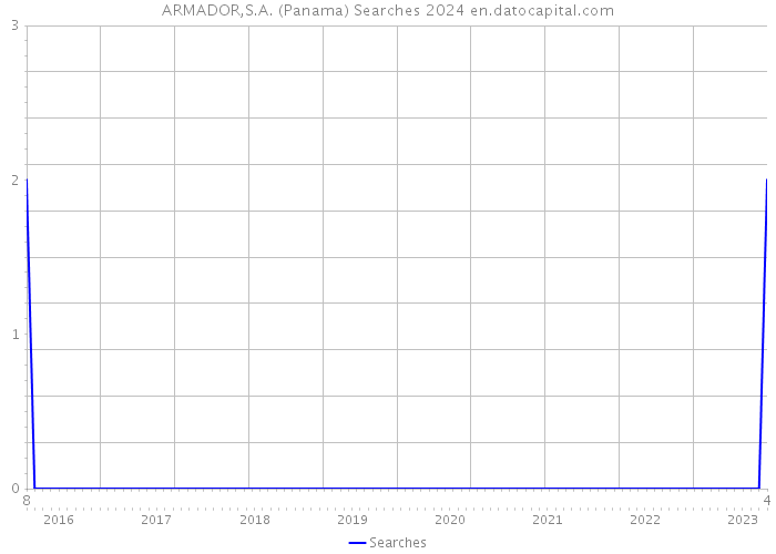 ARMADOR,S.A. (Panama) Searches 2024 