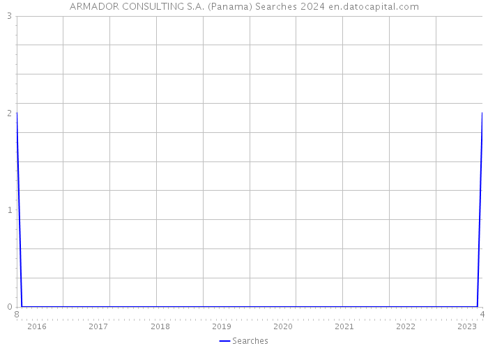 ARMADOR CONSULTING S.A. (Panama) Searches 2024 