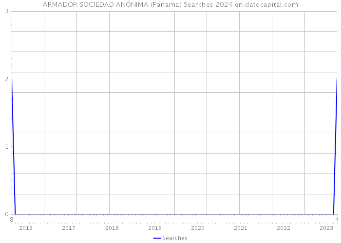 ARMADOR SOCIEDAD ANÓNIMA (Panama) Searches 2024 