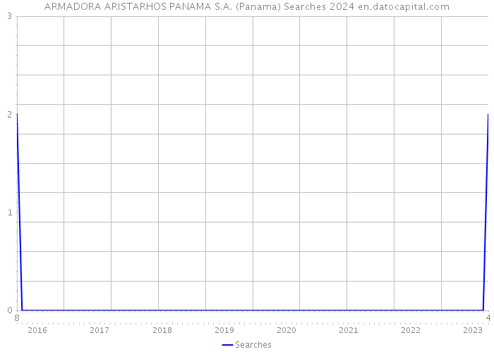 ARMADORA ARISTARHOS PANAMA S.A. (Panama) Searches 2024 