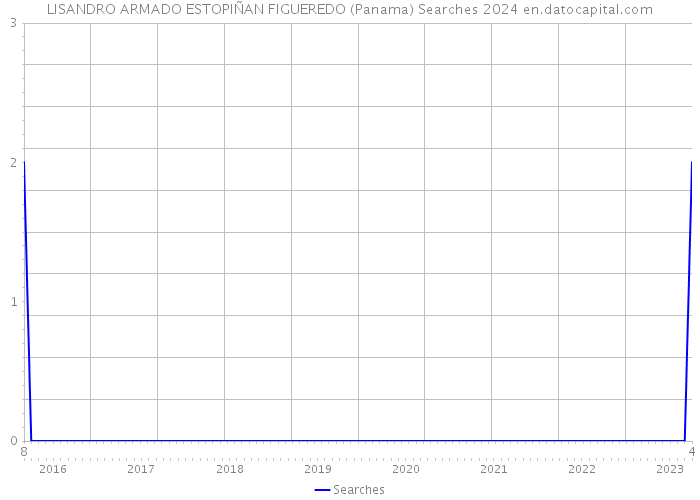 LISANDRO ARMADO ESTOPIÑAN FIGUEREDO (Panama) Searches 2024 
