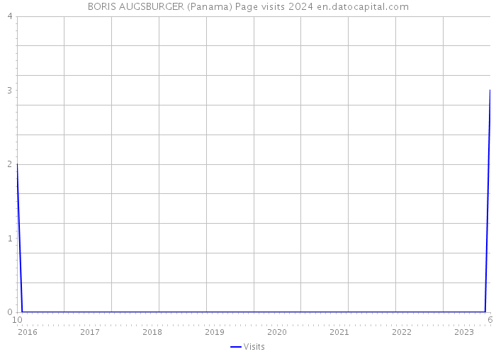BORIS AUGSBURGER (Panama) Page visits 2024 