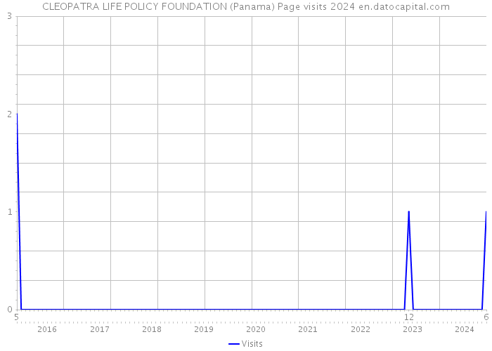 CLEOPATRA LIFE POLICY FOUNDATION (Panama) Page visits 2024 