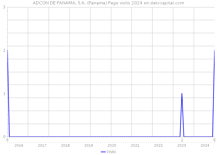 ADCON DE PANAMA, S.A. (Panama) Page visits 2024 